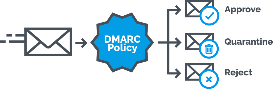 Raspoložive DMARC polise